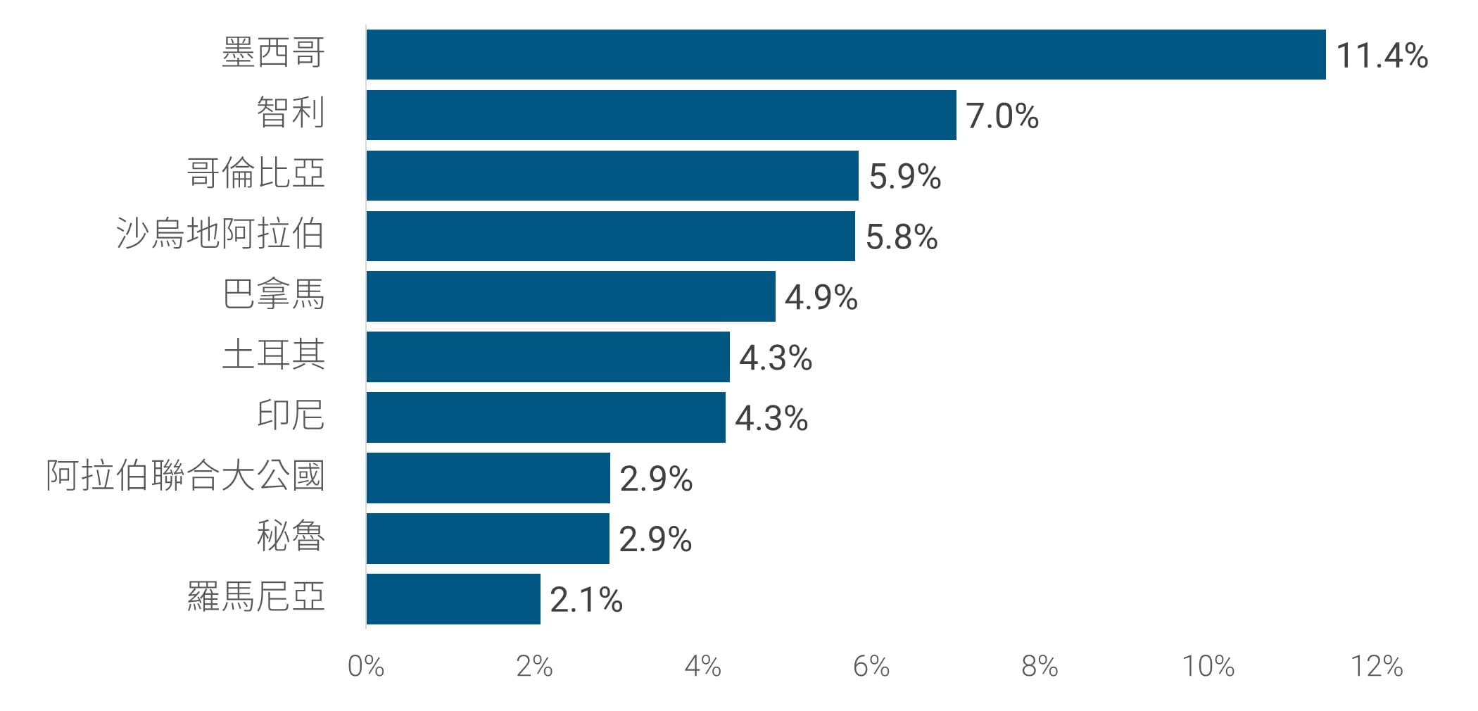 十大新興市場國家分布(市值%)