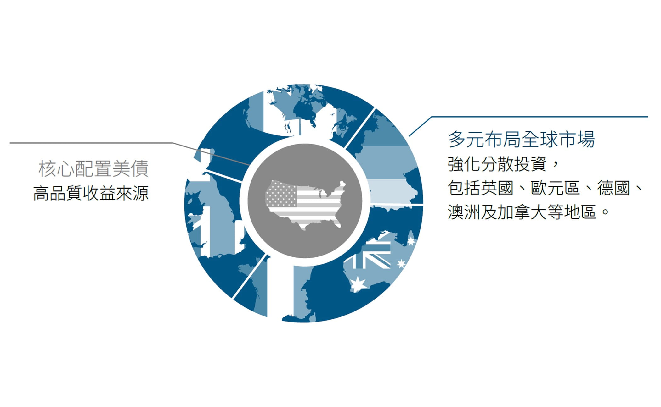 放眼全球投資級別債券，多元布局全球市場，核心配置美債