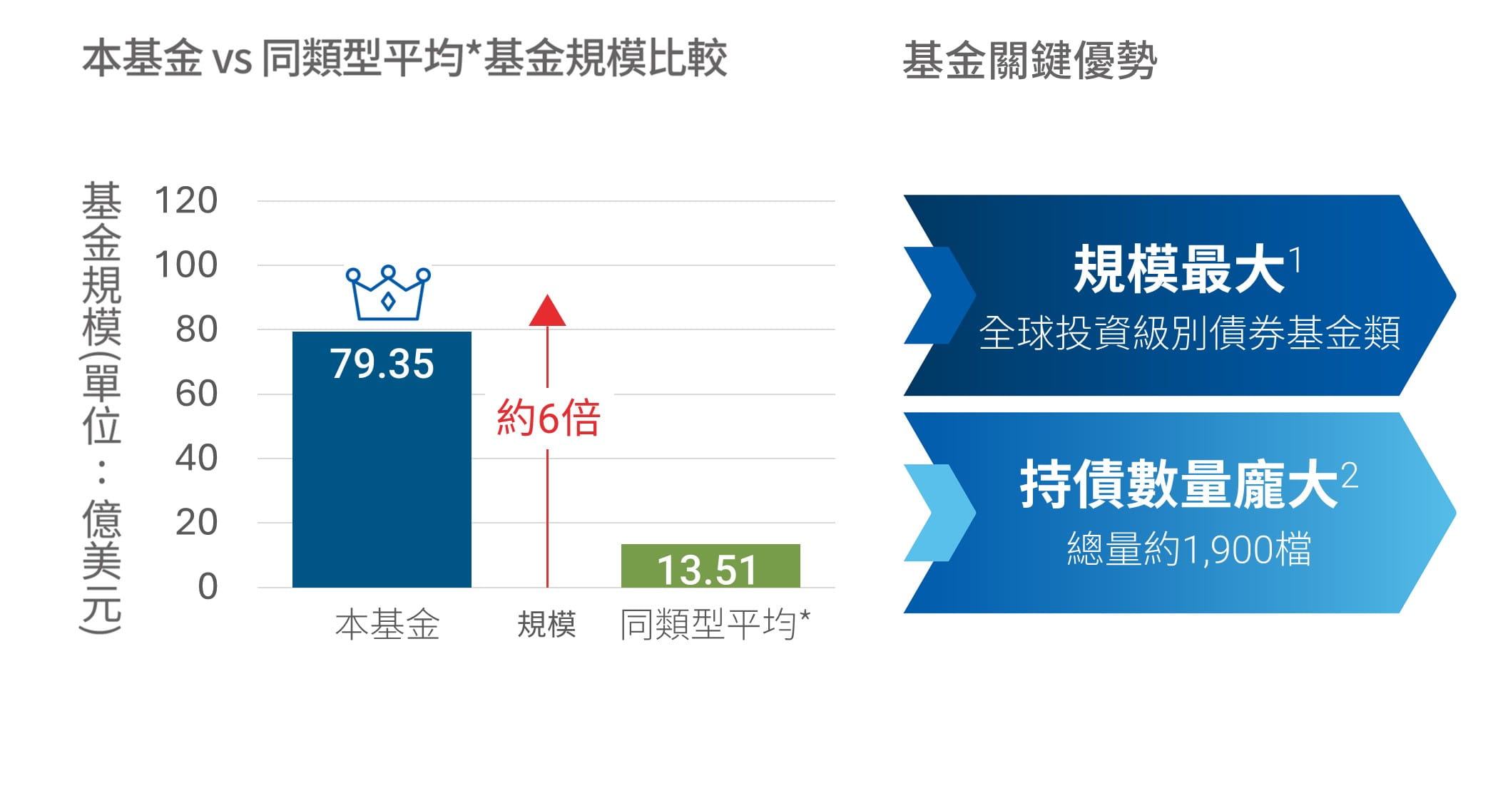 規模創造投資優勢