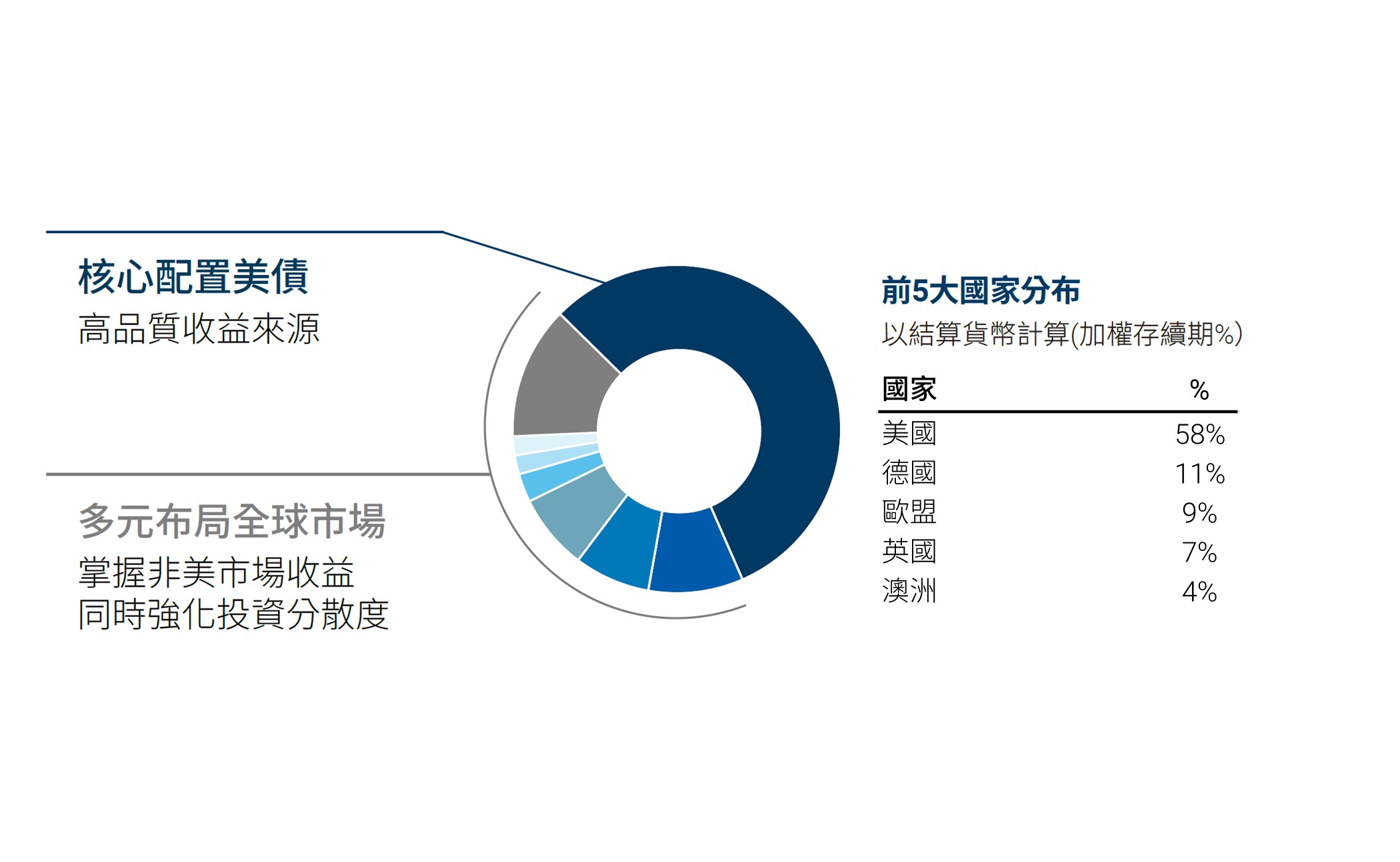 放眼全球投資級別債券，多元布局全球市場，核心配置美債