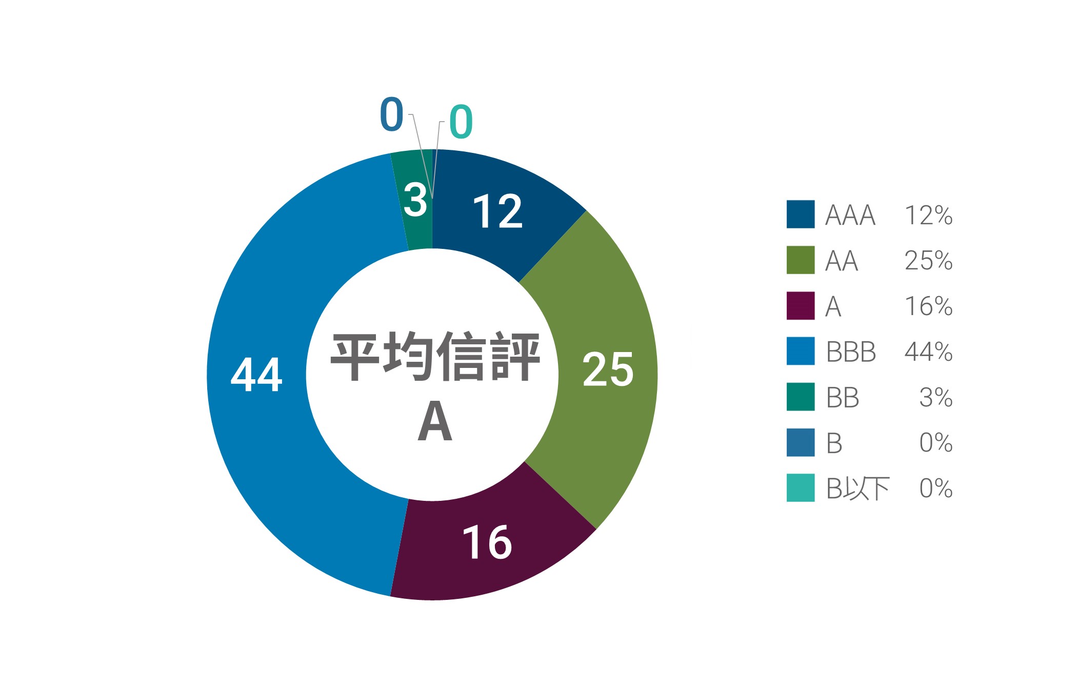 基金平均信評分布