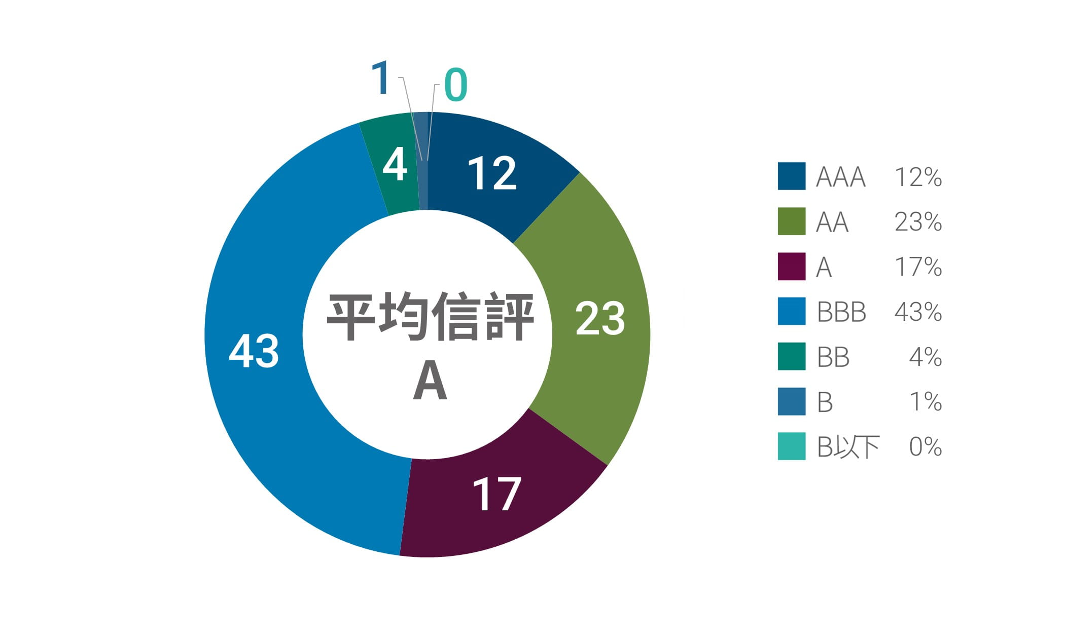 基金平均信評分布