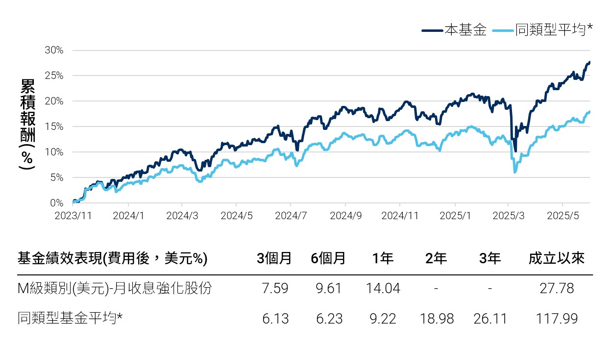 加入主動式戰術性調整,靈活控管風險因子提供投資穩定性