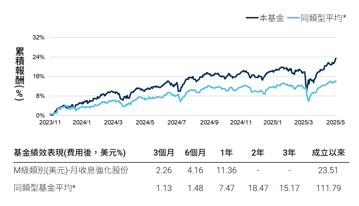 加入主動式戰術性調整,靈活控管風險因子提供投資穩定性