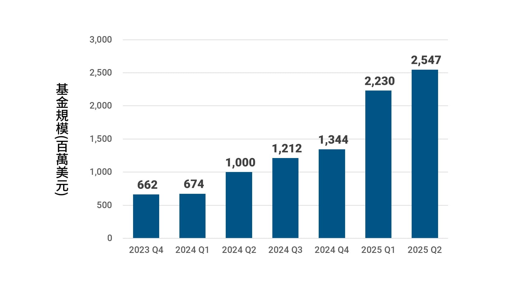 基金規模(百萬美元)
