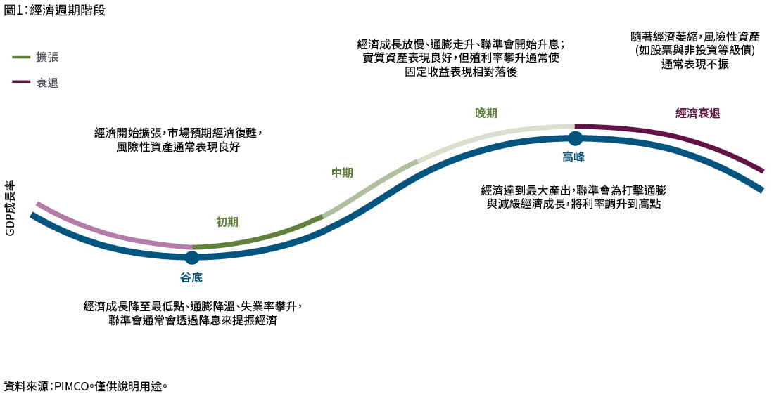 圖1為經濟週期的時間曲線圖，經濟先成長後放慢。隨著經濟活動達到最低點 (谷底)，通膨率降低、失業率攀升、聯準會這時通常會降息以提振經濟。走過谷底後，經濟活動再度升溫，成長力道放慢，通膨率走高，聯準會開始升息。經濟達到最大產出；聯準會為打擊通膨與減緩經濟，將利率調升到高點。一旦經濟活動觸頂回落，代表經濟開始衰退。