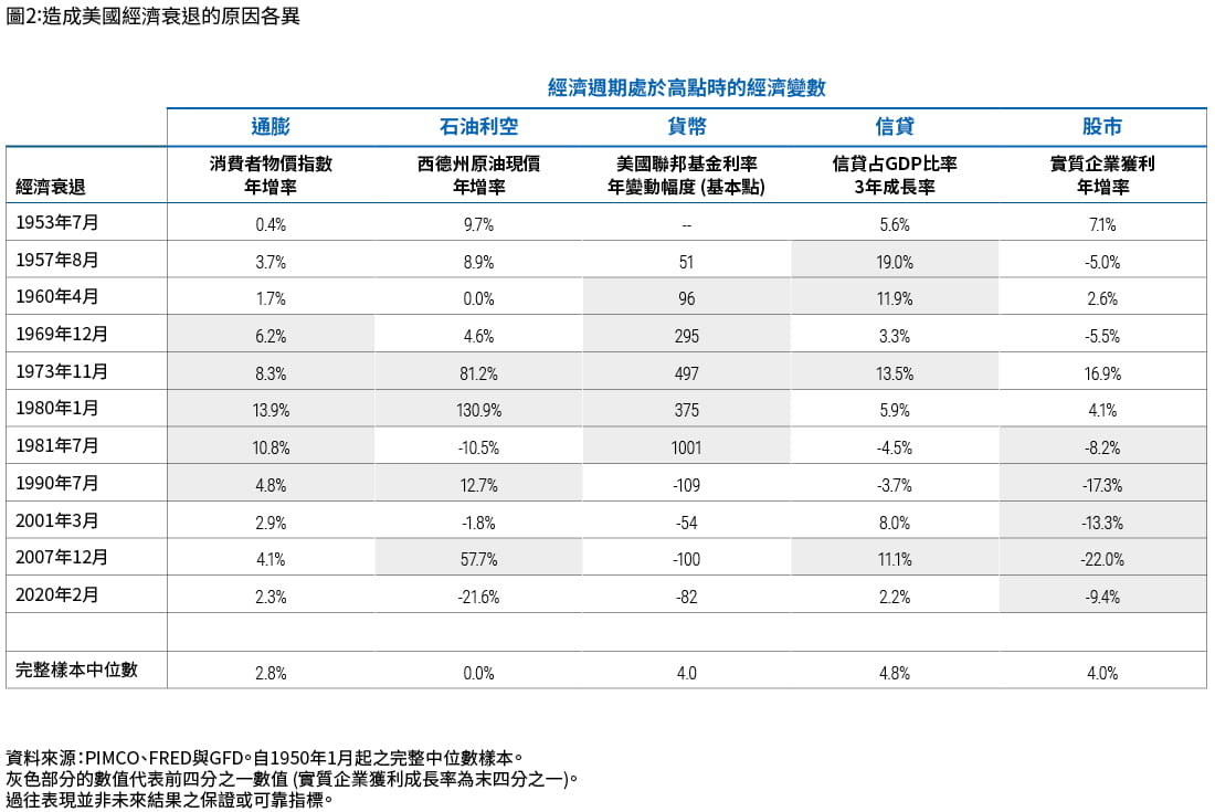 圖2列出美國從1950年代到2020年的經濟衰退，以及造成經濟衰退的各種經濟變數 (以經濟週期達高點時評估)，包括通膨、油價、利率、信貸/債務占GDP比重與實質企業獲利 (經通膨調整後) 的變動。圖表灰色部分的年份，通膨、油價、利率、信貸占GDP比重的增幅最大，實質企業獲利成長率的跌幅最深。