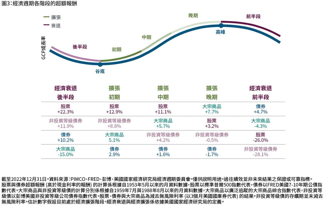 如圖3所示，經濟衰退對不同資產類別的影響各異，各類別表現好壞互見。以經濟成長率、通膨率與失業率數據為分析依據，經濟衰退進入上半段時 (圖右)，經濟活動通常從週期尾段的「高點」回落，此時，核心債券 (亦即美國公債與投資等級債) 往往有正報酬，反觀非投資等級債、股票、大宗商品則呈現負報酬。經濟衰退走到下半段時 (圖左)，經濟活動通常持續萎縮，股票、非投資等級債與核心債券這時往往表現不俗，而大宗商品走低，經濟接著進入「復甦」或擴張階段 (圖中)。