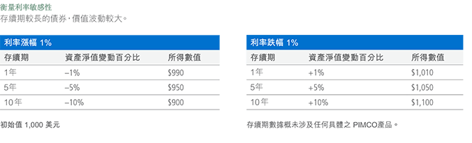 Side by side tables compare interest rate sensitivity for bonds with different duration rates. The first table looks at the resulting value (values decrease) of bonds with 1-year, 5-year and 10-year durations as rates rise 1%. The second table looks at the resulting value (values increase) of bonds with 1-year, 5-year and 10-year durations as rates fall 1%.