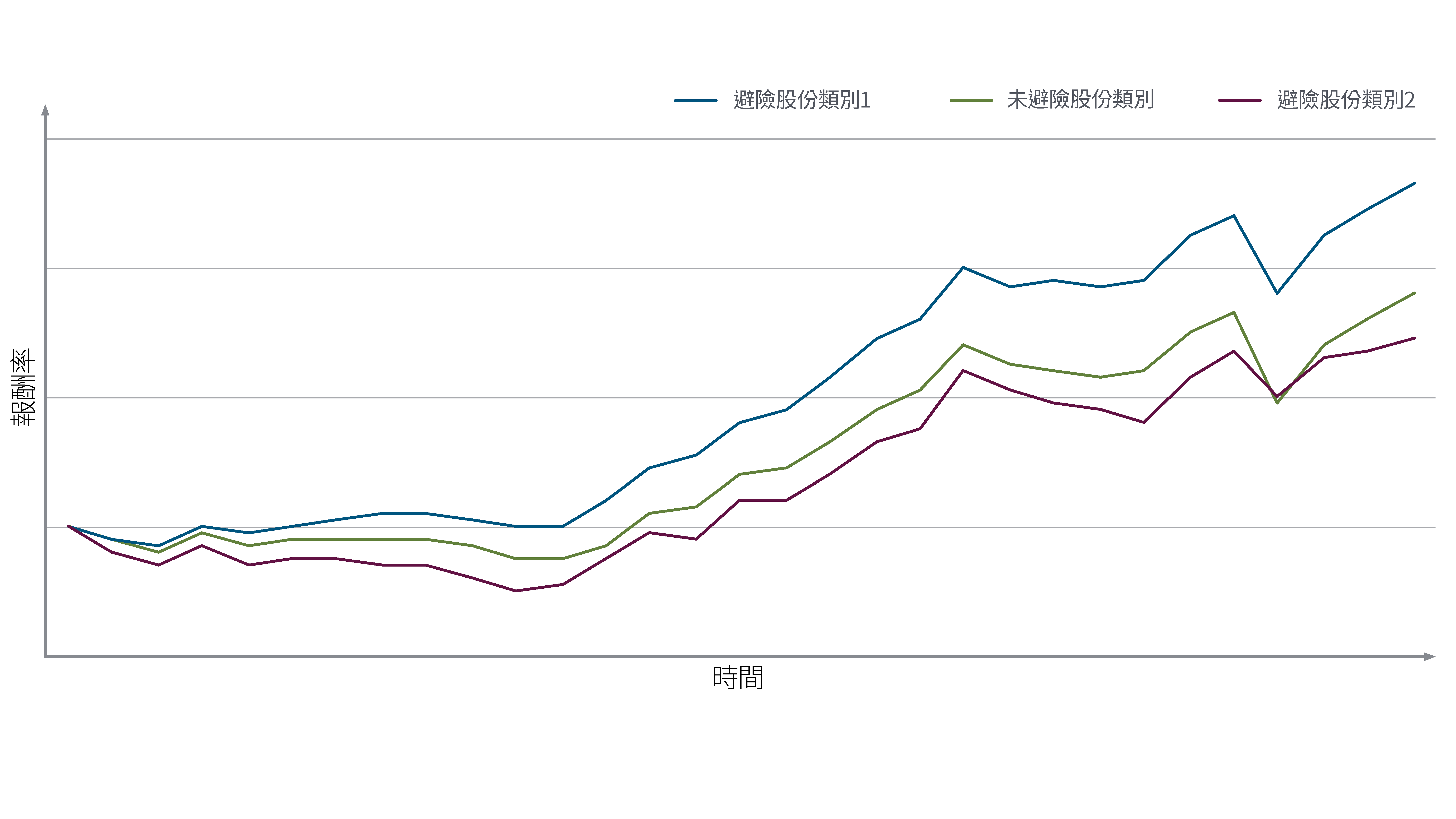 Figure 2: Hedged and unhedged shared classes may have different returns