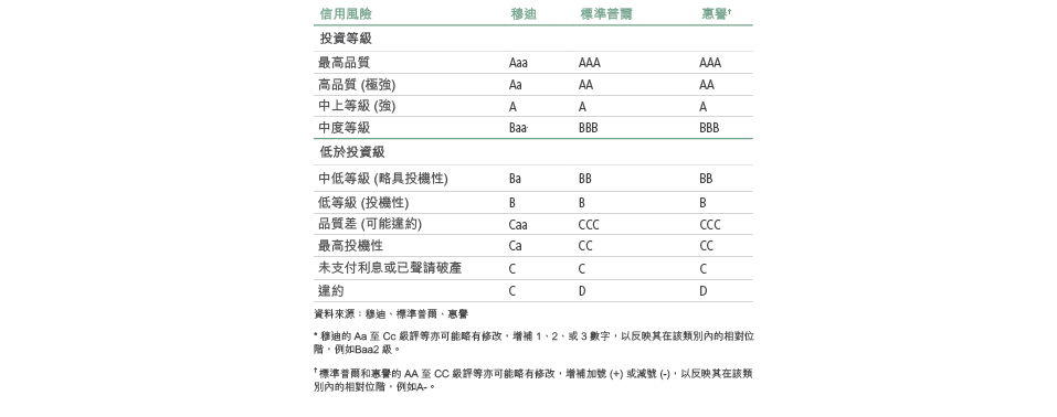 The table lists types of high yield bonds from investment grade (highest quality) to below investment grade (speculative and default). Separate columns list Moody’s, Standard & Poor’s and Fitch’s rating classifications from Aaa to D.