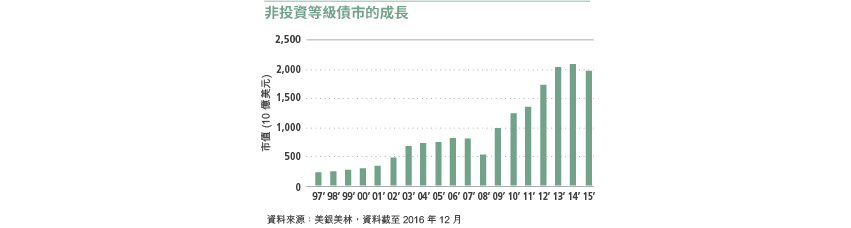The bar graph shows the steady increase in market value in billions of the high yield bond market from 1997 to 2016. There is a slight decrease in 2008 and 2015.