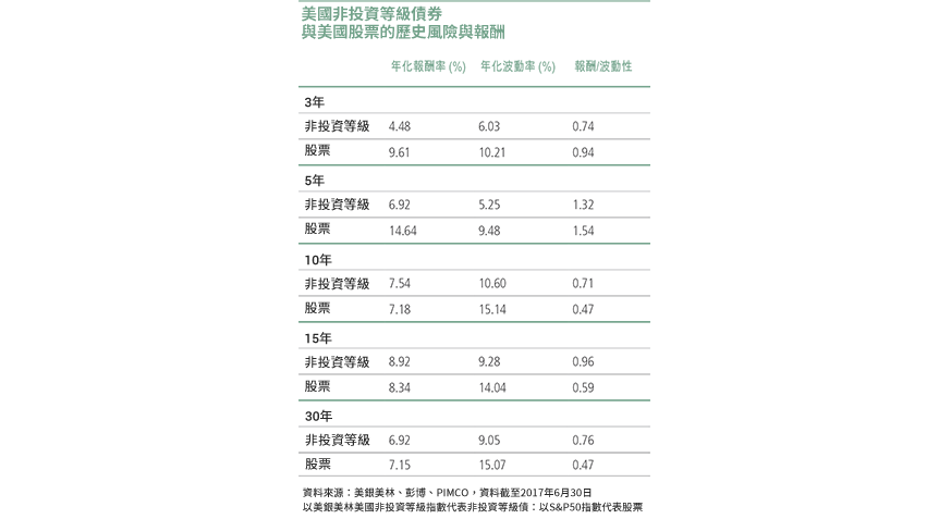 The table compares historical risks and annualized returns for the BoFA Merrill Lynch U.S. High Yield Index versus the S&P 500 Index  for 3-year, 5-year, 10-year, 15-year and 20-year periods.