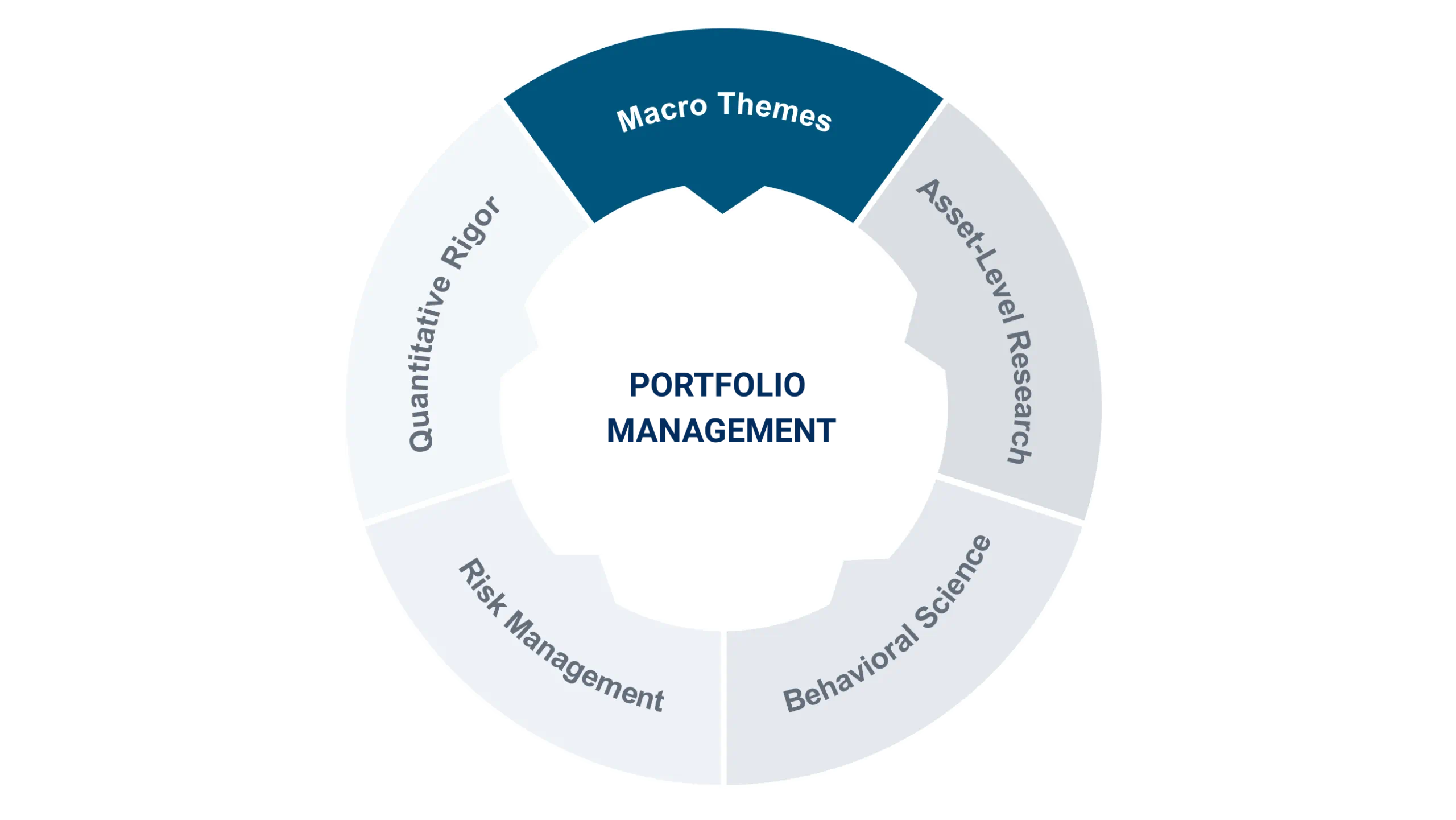 macro themes chart
