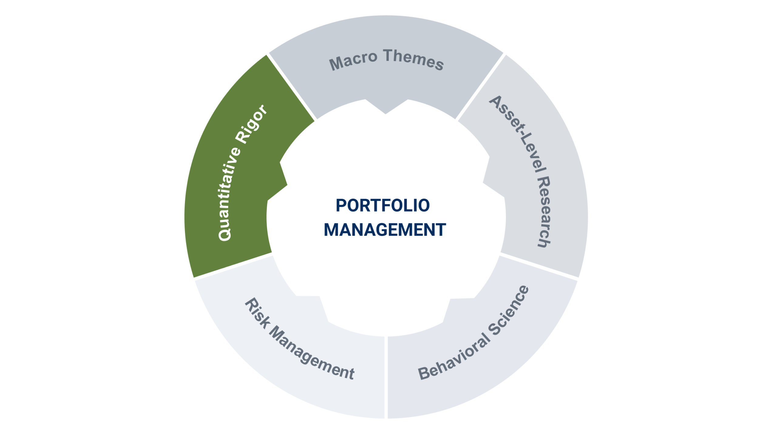 quantitative rigor chart