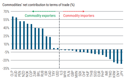 Figure 4 is a bar chart showing terms of trade as of 2018 for a range of currencies. The data is described in the note below the chart. On the far left side, indicating the most positive terms of trade, are the Chilean peso (around 60%) and the Australian dollar (around 57%). On the far right side, indicating the most negative terms of trade, are the Japanese yen (−27%) and the Chinese yuan (−26%). The U.S. dollar is near the middle of the chart, at a very slightly positive 2%.