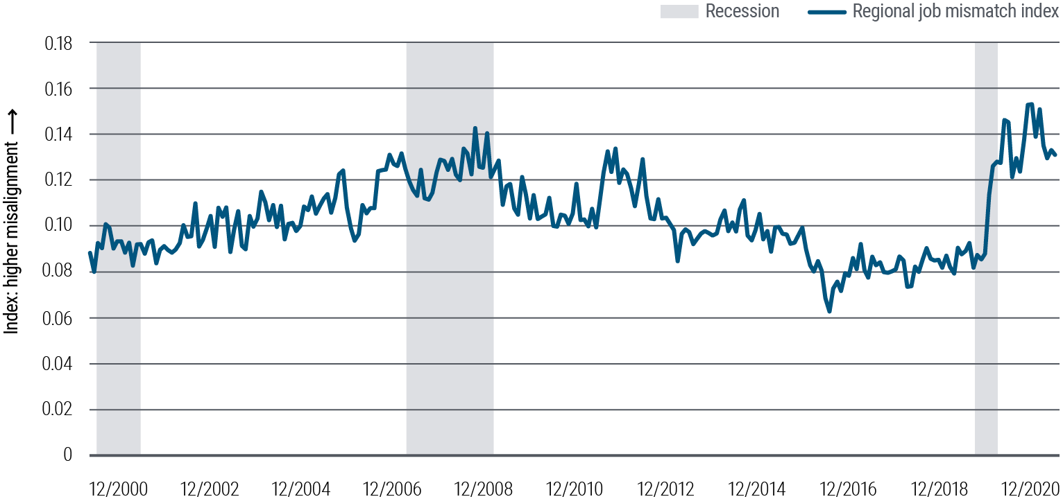 Figure 5 is a line chart depicting an index of U.S. regional labor market mismatch (between where jobs are and where workers are) since 2000. The index ranges between 0.06 (lower mismatch) and 0.15 (higher). The previous high of 0.14 was during the recession brought about by the global financial crisis, but the 2020–2021 pandemic saw the mismatch reach 0.15 before moderating only slightly in the second half of 2021.