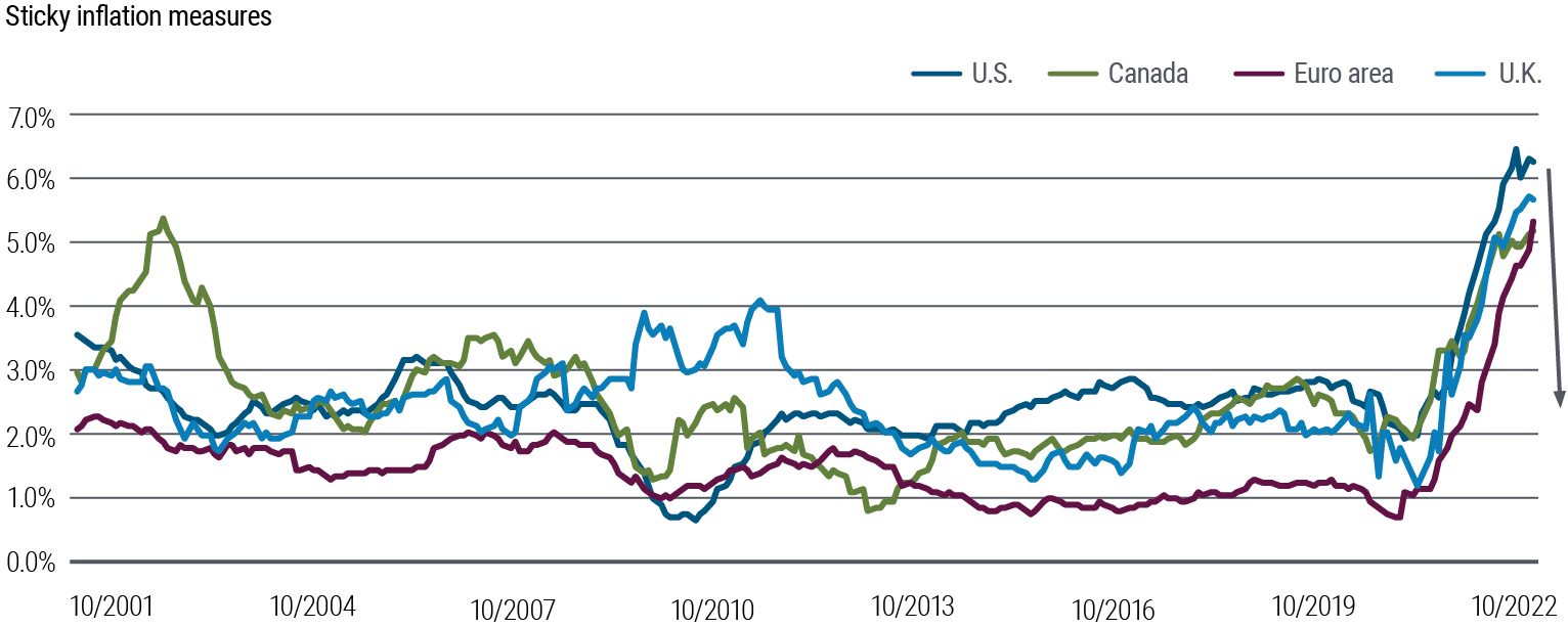 Figure 1 is a line graph showing annualized “sticky” core price inflation rates from 2001 to October 2022 for the United States, Canada, United Kingdom, and Euro area, suggesting these rates may be at or near peaking. “Sticky” price baskets are constructed using the least volatile categories across each country/region. In late 2020 and 2021, sticky inflation for these regions broke out of a normal range they exhibited for roughly two decades. In the U.S., sticky inflation reached 6.5% in July 2022, up from just below 2% in early 2021. In more recent months, the pace of increase has tapered, and in the U.S., it has wavered below its peak.