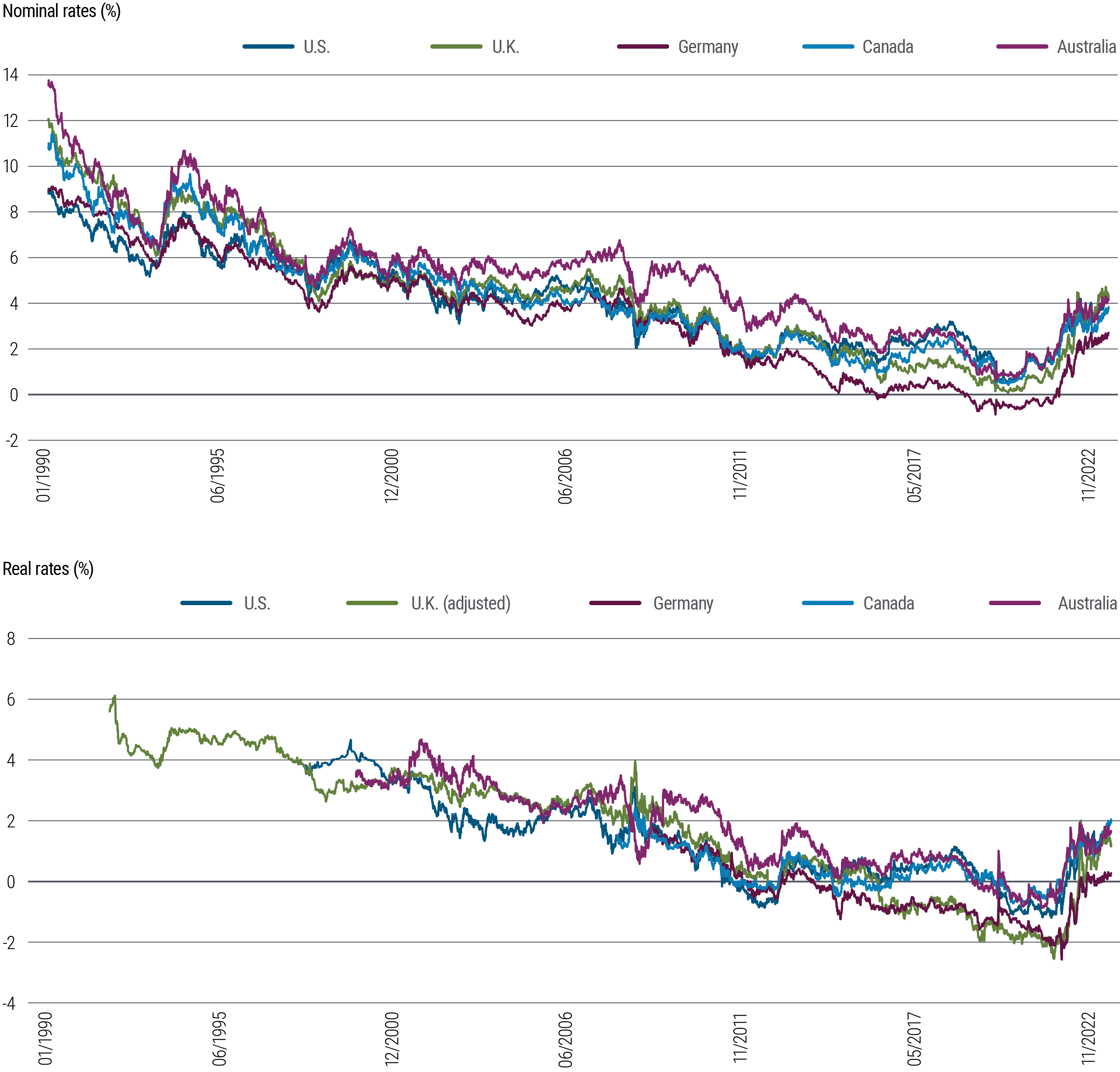 Figure 4 is two line charts. The first chart shows 10-year nominal interest rates in 5 developed market countries (U.S., U.K., Germany, Canada, and Australia) from 1990 through September 2023. In that time frame, nominal yields fluctuated some but along a downward trend from about 9%–14% in 1990 to a low hovering around zero in 2020, around the pandemic. They have since risen into a range from above 2% to above 4%. The second chart shows 10-year real rates for the same countries over the same time frame. Real rates generally and gradually dropped for much of that period, then rose rapidly following the pandemic, slowing those gains more recently but still off their lows and in a range of 0.5%–2.5%. Data source is PIMCO and Bloomberg as of 2 October 2023. 