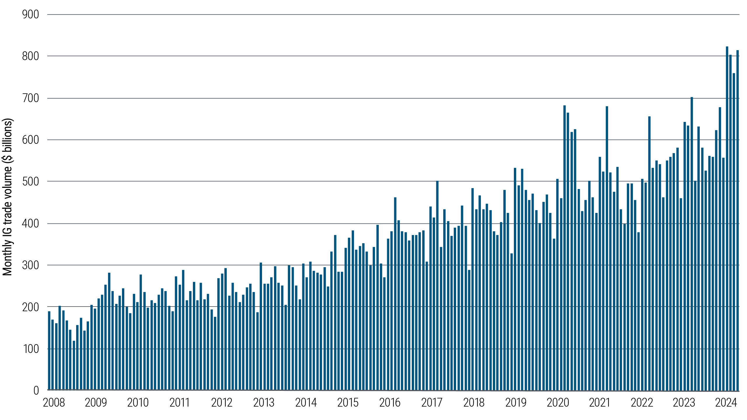Figure 1: Long-term increase in average monthly trade volume in public investment grade credit markets