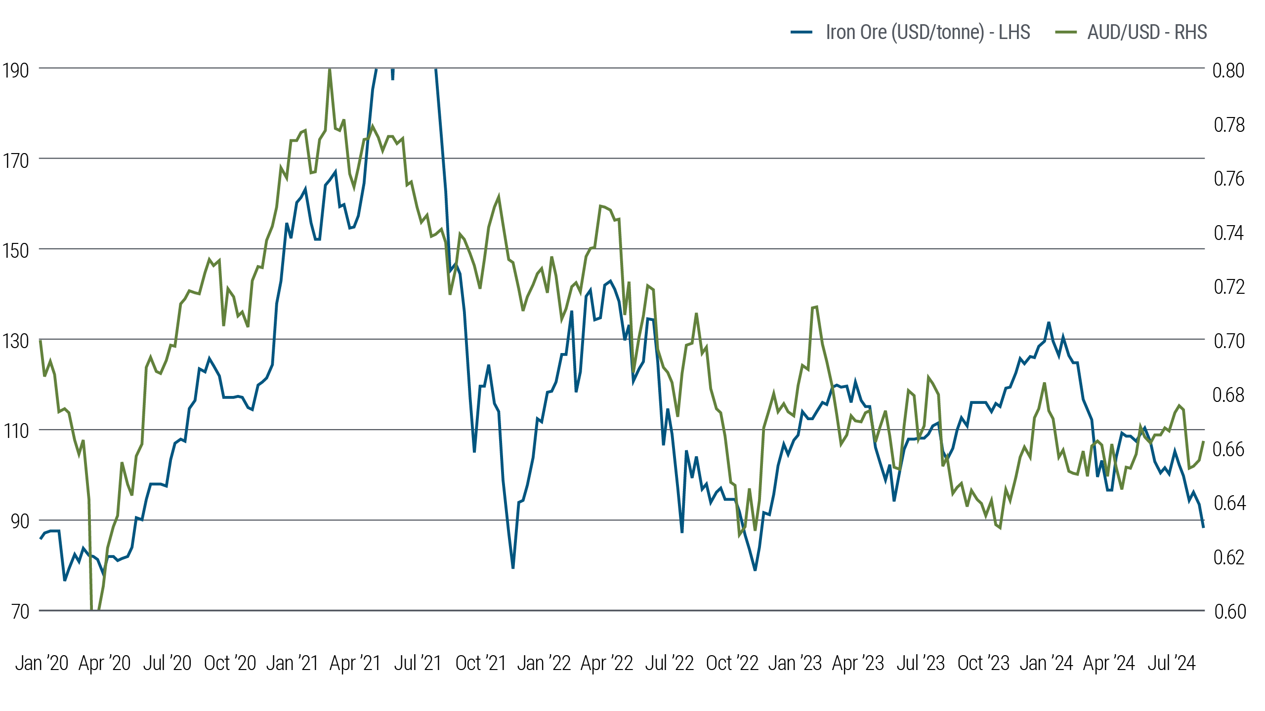 Figure 2 is a line chart that shows the correlation between iron ore prices and the Australian dollar. There are 2 lines – one representing Iron Ore (USD per tonne) and the other is the exchange rate of the Australian dollar to the US dollar. It shows how iron ore prices can drive the value of the Australian dollar, with the Australian dollar tending to follow the general trend of iron ore pricing. In general, an increase in iron ore prices is associated with an appreciation of the Australian dollar, while a decline is associated with a depreciation of the Australian dollar.