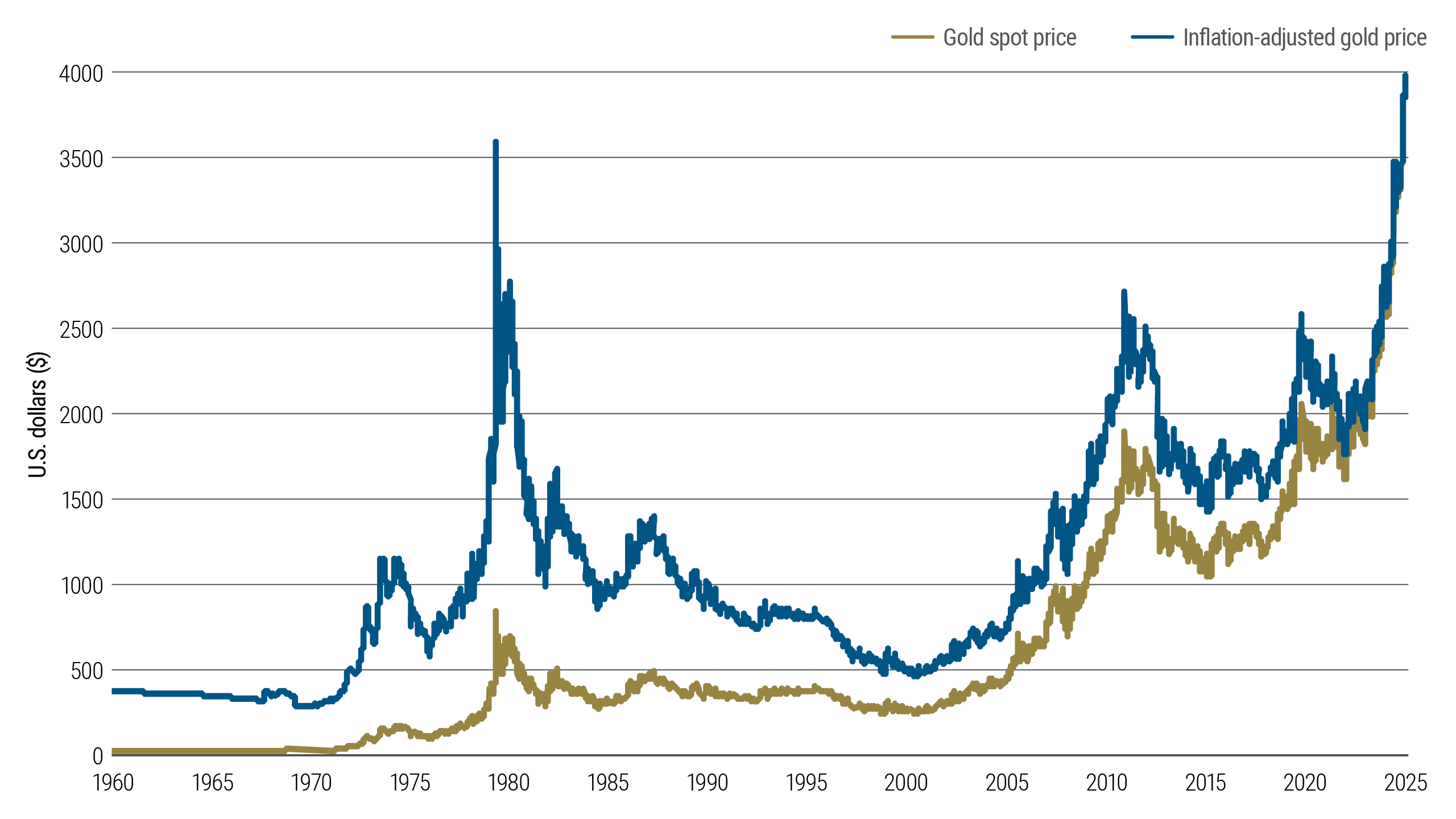 After the Gold Rush: The Strategic Role of Commodities in Portfolios - CEO North America - After the Gold Rush: The Strategic Role of Commodities in Portfolios