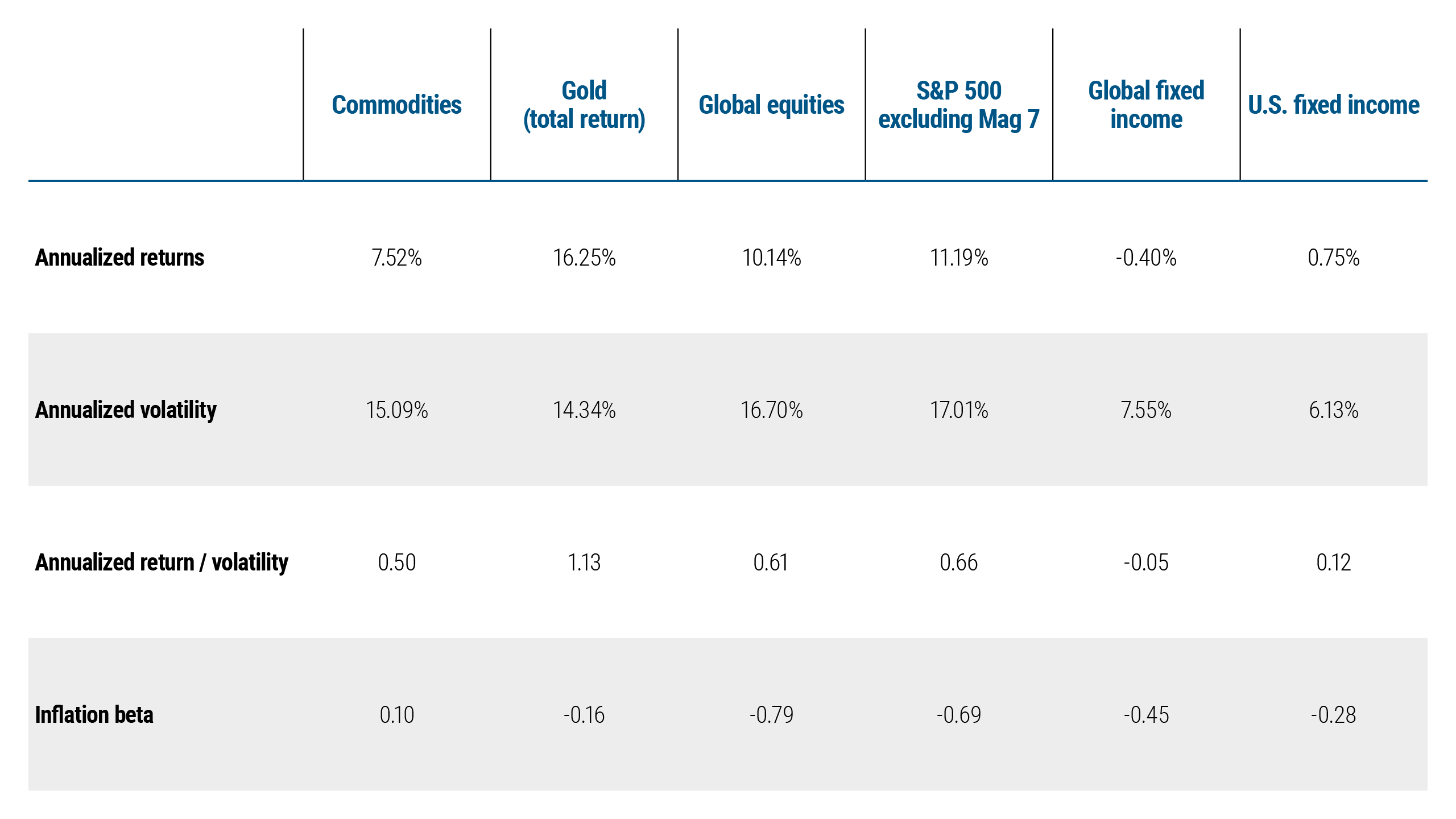 After the Gold Rush: The Strategic Role of Commodities in Portfolios - CEO North America - After the Gold Rush: The Strategic Role of Commodities in Portfolios