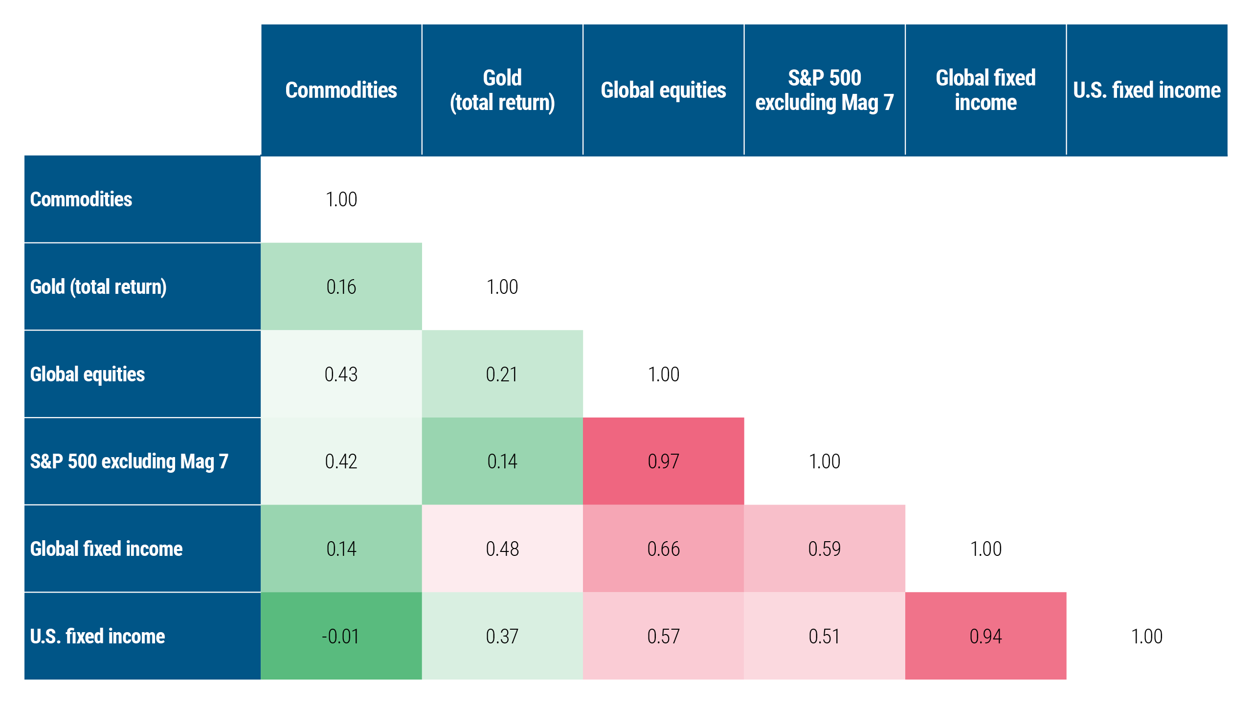 After the Gold Rush: The Strategic Role of Commodities in Portfolios - CEO North America - After the Gold Rush: The Strategic Role of Commodities in Portfolios