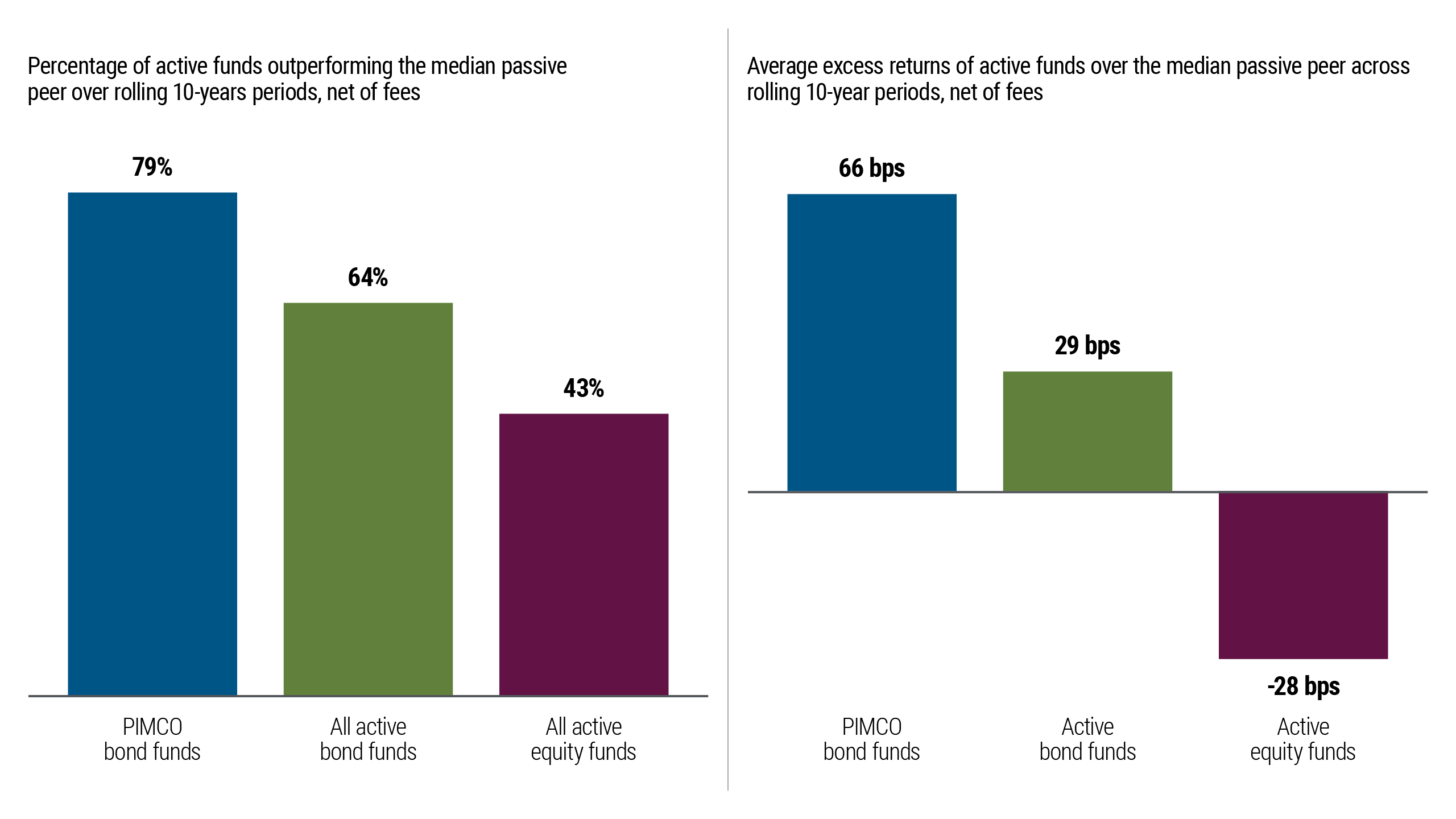 Figure 1 illustrates that active bond strategies have historically delivered more outperformance than active equity strategies over rolling 10-year periods from September 2005-September 2025. The first of two bar charts shows that PIMCO bond funds outperformed their median passive peers in 79% of rolling 10-year periods, while all active bond funds did so 64% of the time and all active equity funds only 43%. The second chart, looking at average excess return over the same periods, shows PIMCO bond funds recorded 66 basis points (bps) of excess return, versus 29 bps for active bonds and -28 bps for active equity funds.
