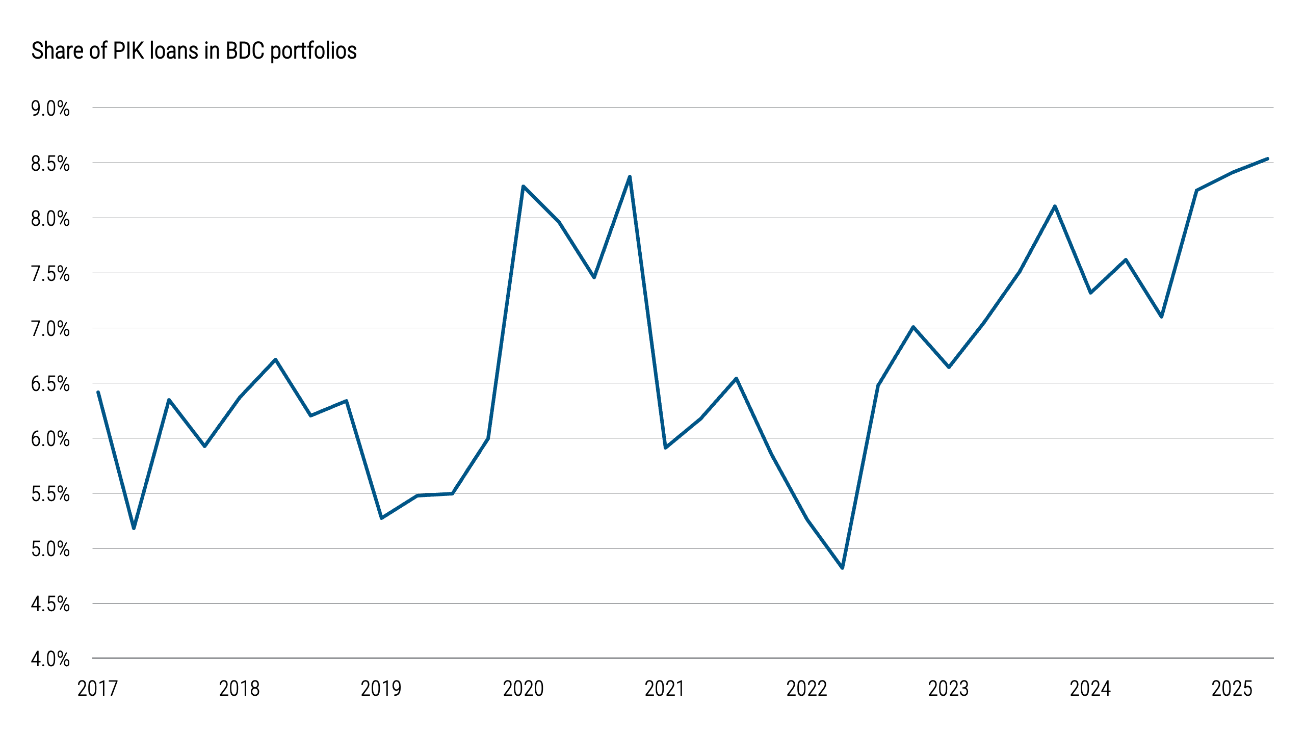 Private Credit’s Other Lanes Still Offer Value - CEO NA Magazine Figure 1 shows the percentage of payment in kind (PIK) loans held in business development company (BDC) portfolios over time. The share of PIK loans rises steadily beginning in 2022 and increases further through 2025, approaching the peak levels observed during the post COVID period. The chart indicates a renewed rise in riskier loan structures within BDC portfolios.