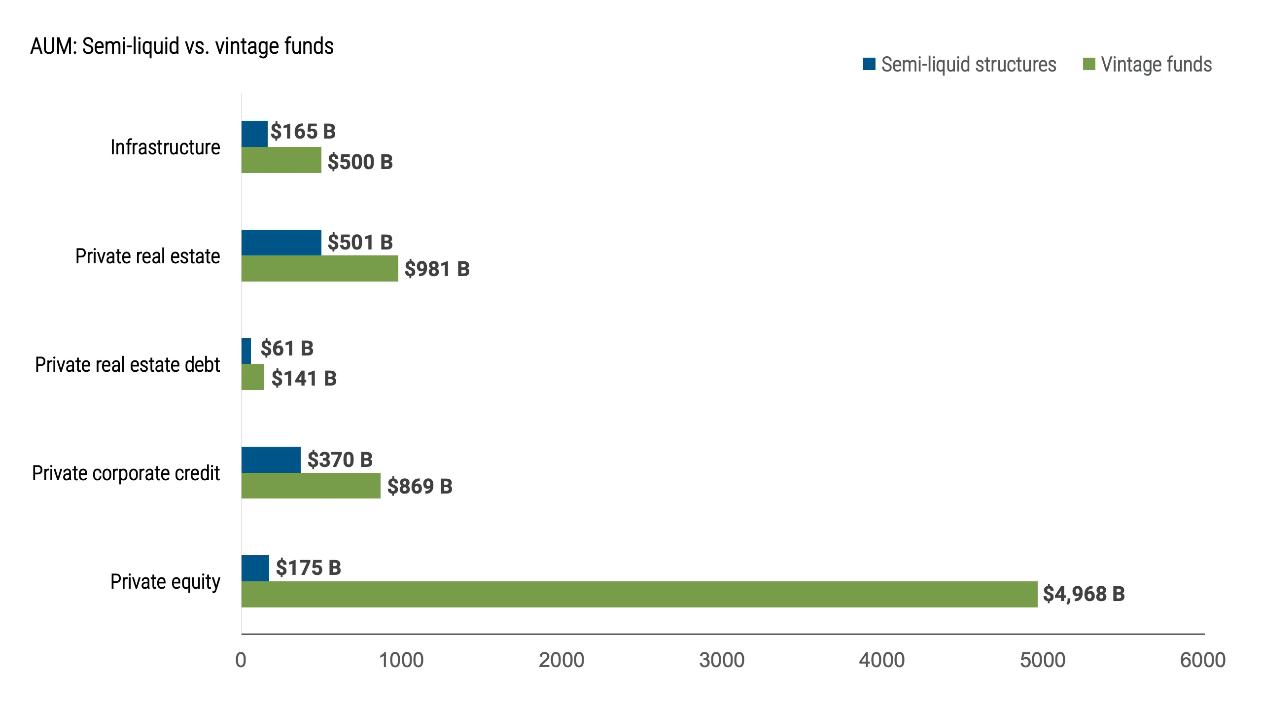 Private Credit’s Other Lanes Still Offer Value - CEO NA Magazine Figure 8 compares total assets invested in semi liquid vehicles with those invested in traditional vintage private market funds. Despite growth in semi liquid structures, the chart shows that vintage funds continue to hold the majority of private market assets. This indicates that long term, closed end fund structures remain the dominant form of private market investment.