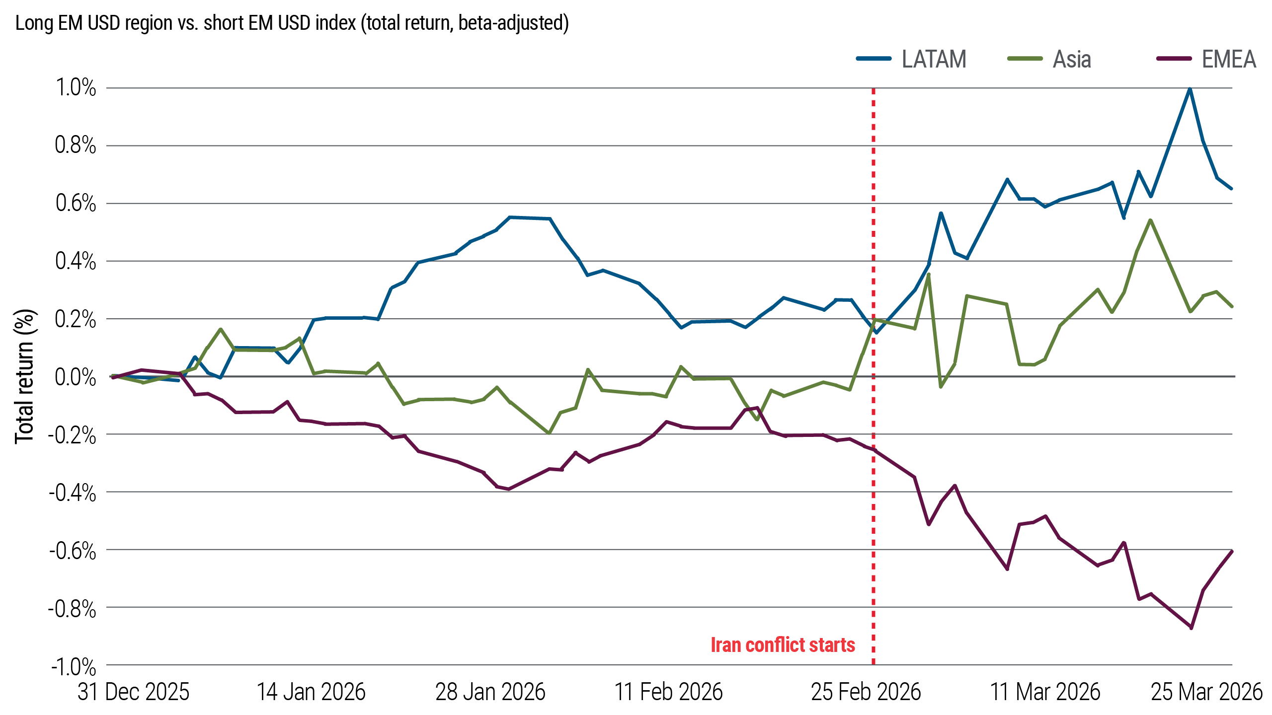 This chart compares beta-adjusted returns across regions within emerging-market hard-currency credit. Since late February, Latin America has outperformed other regions, while returns in Asia and EMEA have lagged. The chart highlights growing regional dispersion within EM credit markets. 