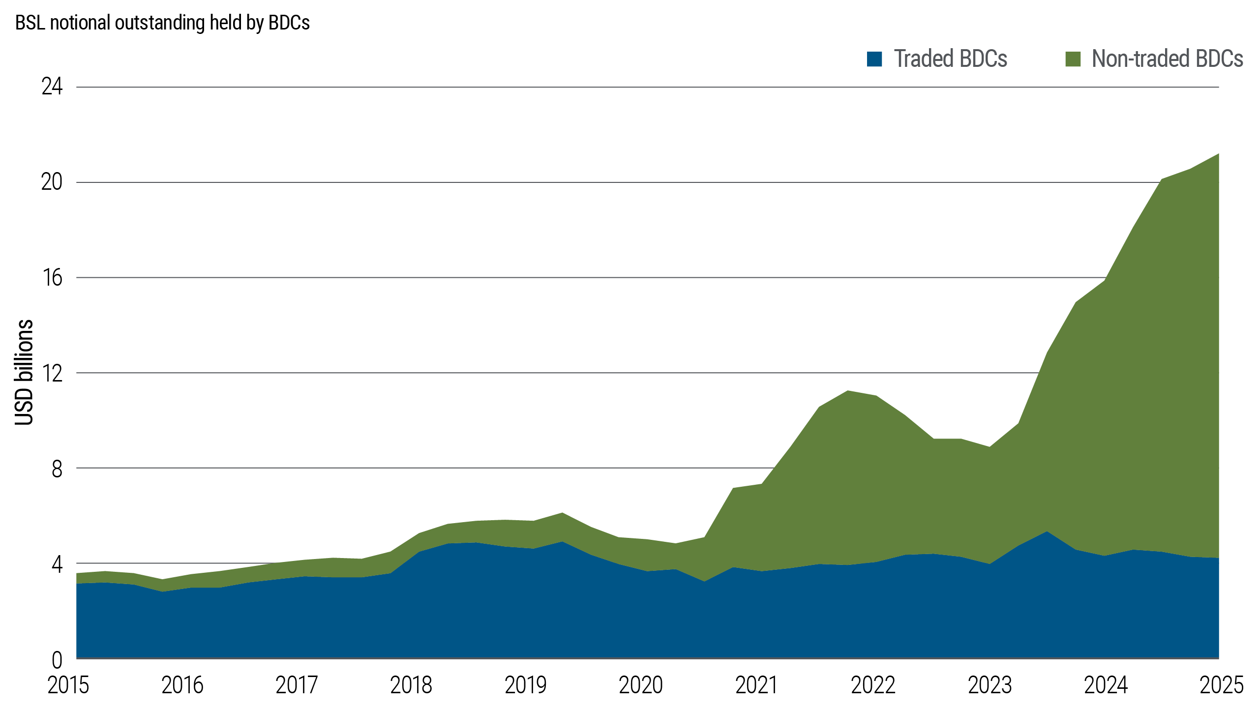 This chart shows estimated holdings of broadly syndicated loans by business development companies. The majority of exposure is held by non-traded BDCs, with much smaller allocations in publicly traded vehicles. Overall, BDC holdings represent a modest share of the total loan market.