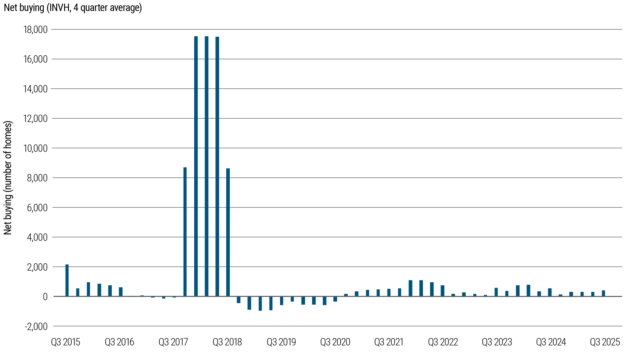 This column chart displays Invitation Homes' 4-quarter moving average of net home acquisitions from Q3 2015 to Q3 2025. The moving average smooths quarterly volatility, highlighting key trends such as the Q4 2017 acquisition spike and subsequent fluctuations between net buying and selling periods.