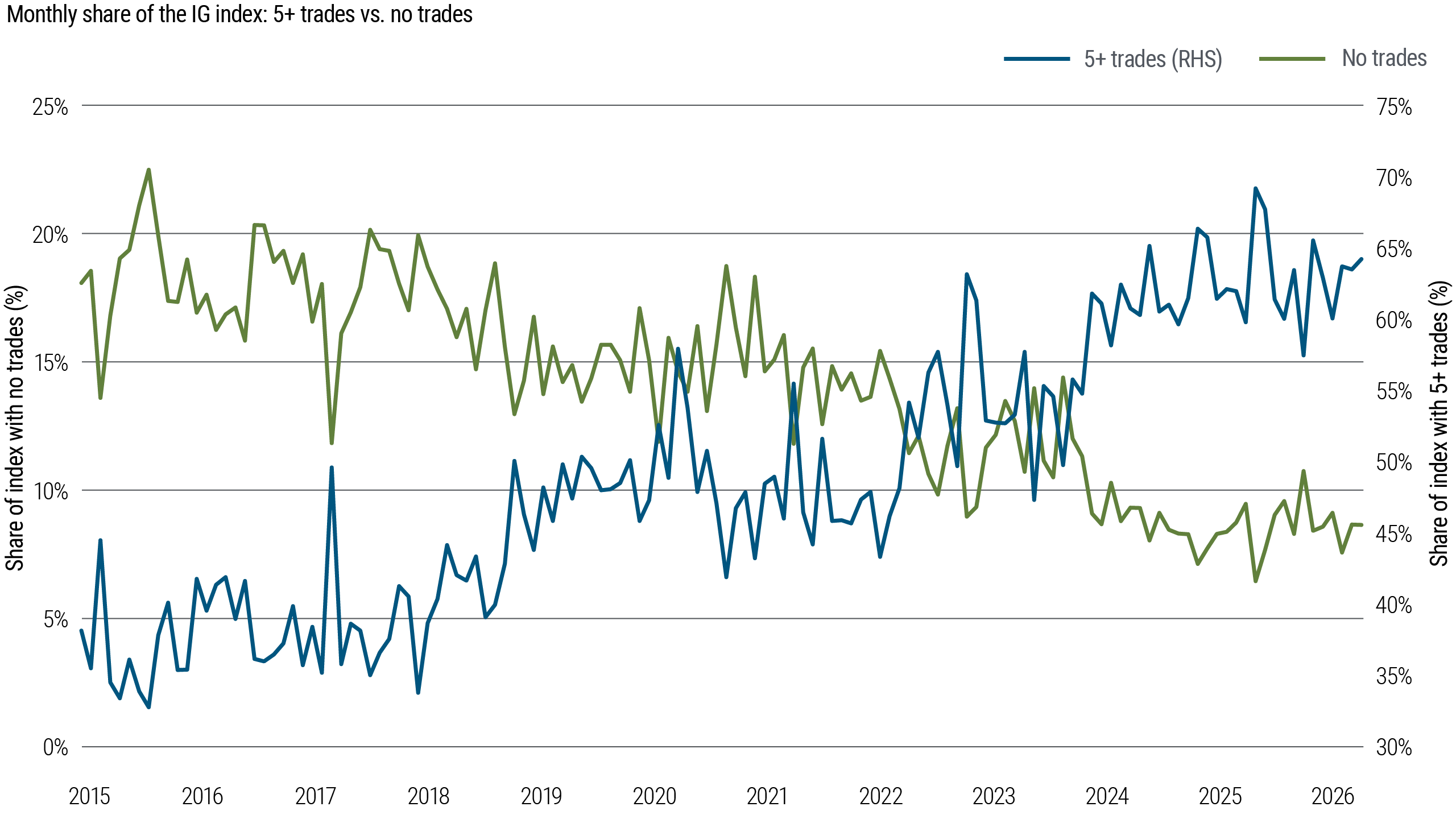 Line chart showing the monthly share of the investment grade (IG) index with no trades versus five or more trades from 2015 to 2026. The share with no trades declines over time, while the share with five or more trades rises steadily, indicating increasing trading activity.