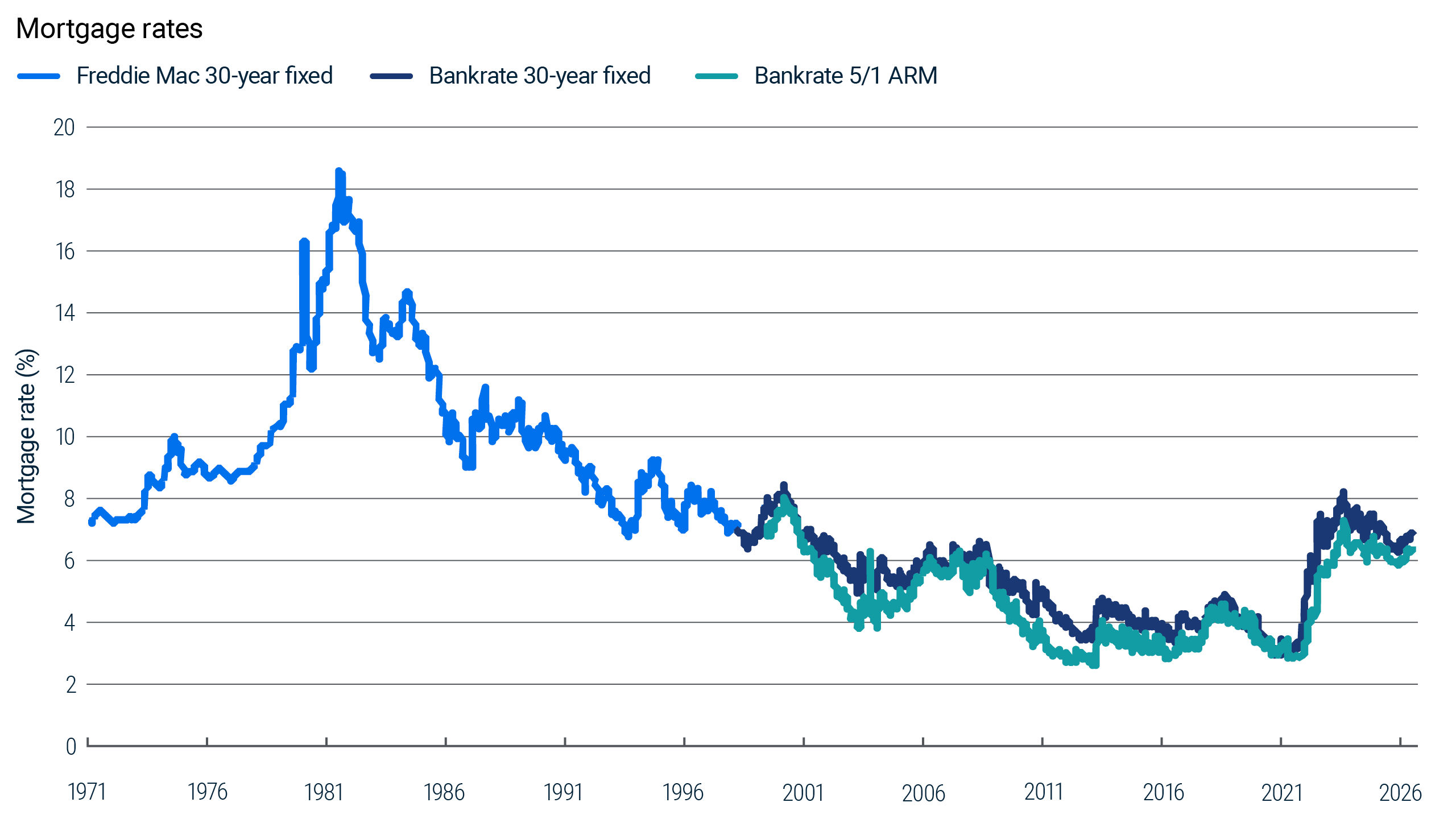 Line chart showing the average 30-year fixed mortgage rate rising to nearly 19% in the early 1980s, generally declining over the following four decades to about 3% in the early 2020s, and then climbing back to about 6.5% as of 2026.