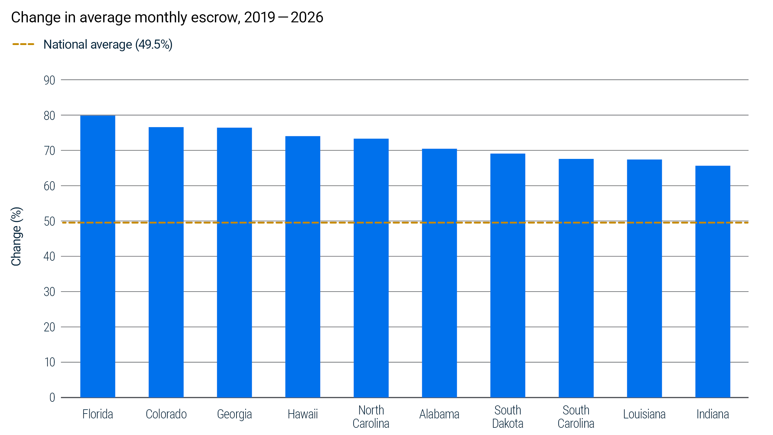 Bar chart showing the change in average monthly escrow costs from 2019 to 2026 across selected U.S. states and the national average. Escrow costs increased in all markets shown, with the size of the increase varying by state.