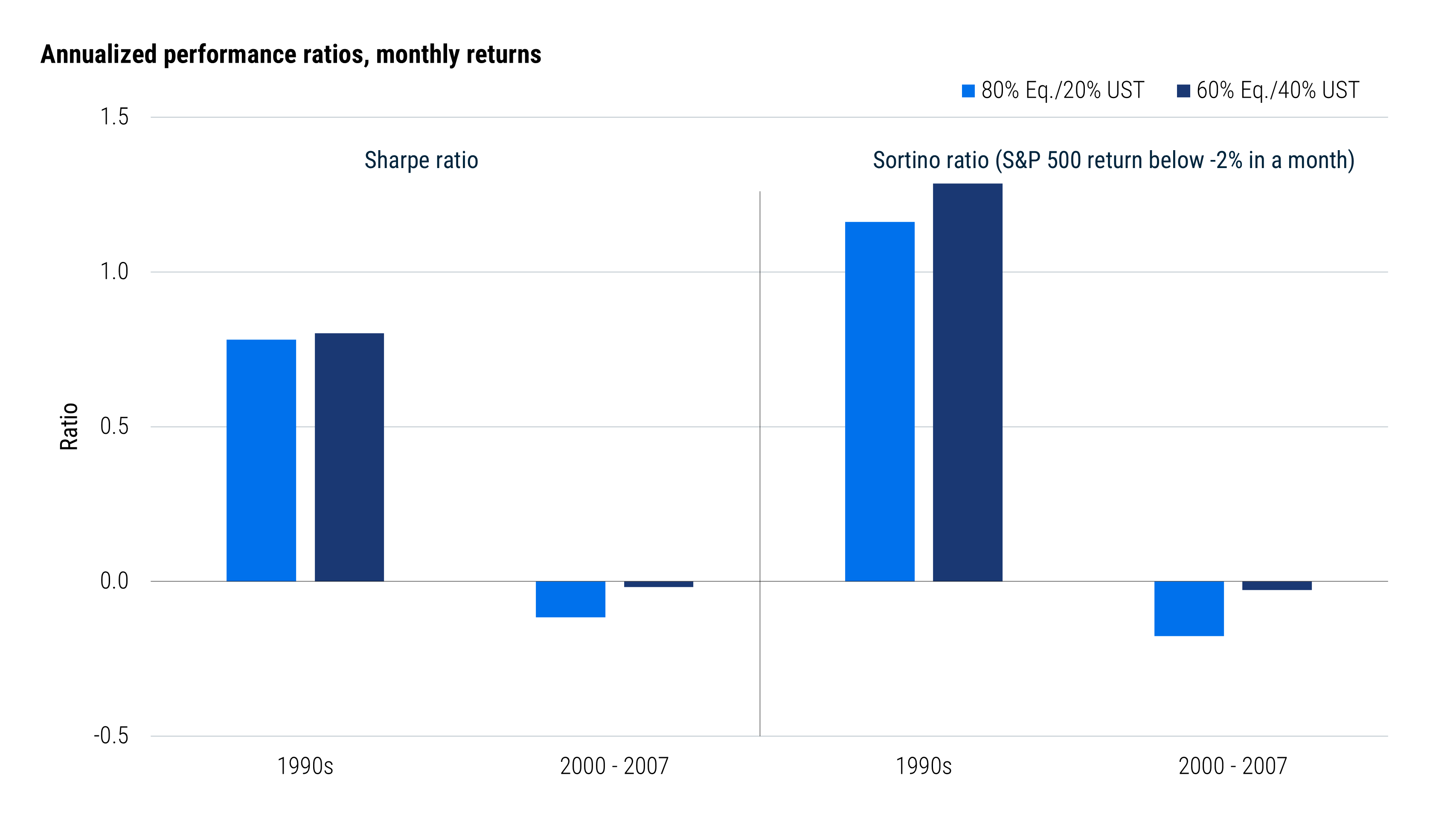 Bar chart comparing annualized Sharpe and Sortino ratios for 80% equity/20% Treasury and 60% equity/40% Treasury portfolios. Both portfolios had positive ratios in the 1990s and slightly negative ratios from 2000 through 2007. Source: Bloomberg and PIMCO as of 31 July 2026. Equities are represented by the S&P 500 Index and bonds by the Bloomberg US Treasury Total Return Unhedged USD Index.