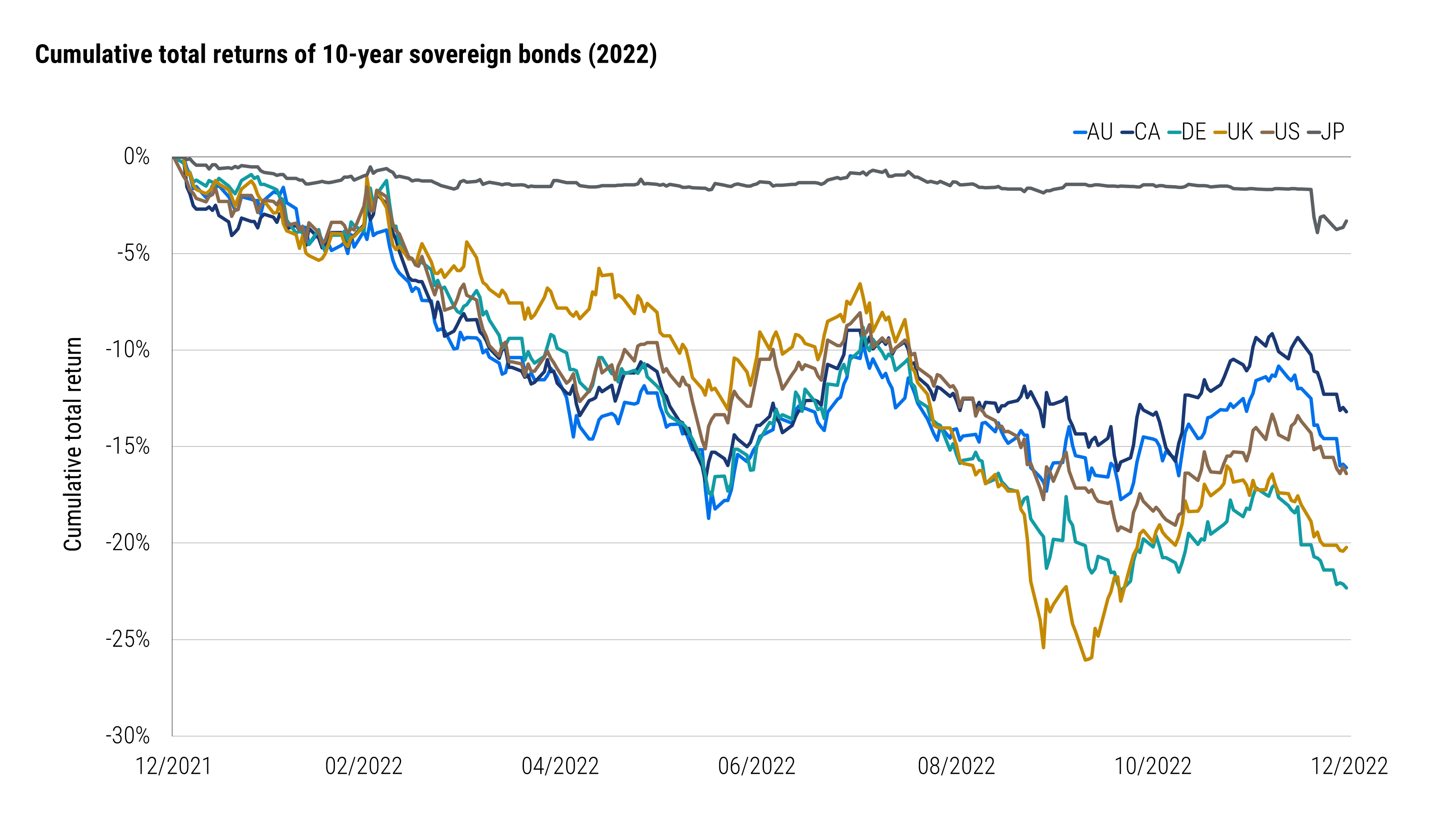Line chart showing cumulative total returns for 10-year sovereign bonds in six developed markets during 2022. All six markets declined, with Japan declining substantially less than the other countries. Source: Bloomberg, Haver, and PIMCO as of August 2026. Returns are based on the on-the-run 10-year sovereign bond for each country.