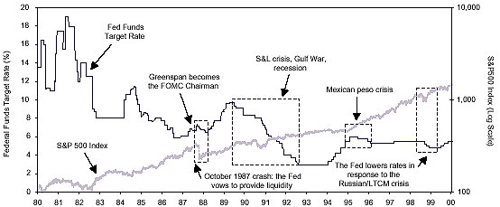 Figure 1 is a line graph showing the S&P 500 index and the U.S. fed funds policy rate, from 1980 to 2000. The S&P 500, on a logarithmic scale, rose to a chart-peak of around 1400 in early 2000, up from a low of around 110 in 1980. Over the time span, the fed funds rate moved generally in the opposite direction, trending down from highs of around 19% in 1981. For this time frame, it bottomed at around 3% in 1992 to 1993, ending the chart at around 5.5% in 2000. The chart notes that the Fed tends to ease policy after major events, such as the 1987 market crash, the savings and loan crisis and Gulf War in the early 1990s, the Mexican peso crisis in the mid-1990s, and the Russian ruble and Long-Term Capital Management collapse in 1998.