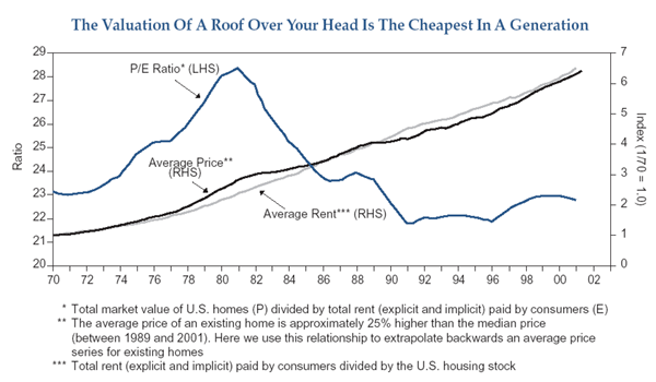 Figure 1 is a line graph showing the average rent and average price of existing U.S. homes, superimposed with that of the price-to-earnings ratio of those homes (calculated as total market value divided by total explicit and implicit rent), from 1970 to 2001. Over the time period, the average rent, scaled on the right-hand vertical axis, rises to almost 6.5 by late 2000, with 1970 serving as an index of 1. In 2001, the average price, also scaled on the right, is just below that of average rent, at around 6.4. By contrast, the P/E ratio, scaled on the left, is around 23 in 2001, off its lows of around 22 in the early 1990s, but well below its peak on the chart of around 28 in the early 1980s. Average rent and average price cross paths with the P/E ratio around 1985, and continue moving upward, while the P/E continues trending downward. 