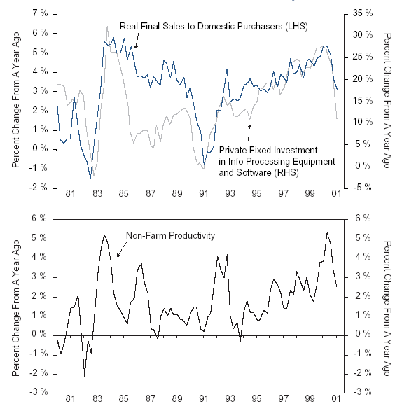 Figure 2 features two line graphs. The top graph charts real final sales to U.S. domestic purchasers versus private fixed investment in information processing equipment and software, from 1980 to 2001. The second graph shows U.S. non-farm productivity over the same period. On the first graph, sales to domestic purchases, scaled on the left-hand vertical axis, and private fixed investment in info processing equipment and software, roughly track each other over the time period. Both are falling right before 2001, with sales to domestic purchasers falling to 3% year-over-year change, down from about 5% in early 2000. Investment in the tech equipment and software falls to about 11%, down from around 27% around 2000. Non-farm productivity, shown on the lower graph, drops to about 2.5%, down from about 5.2%.