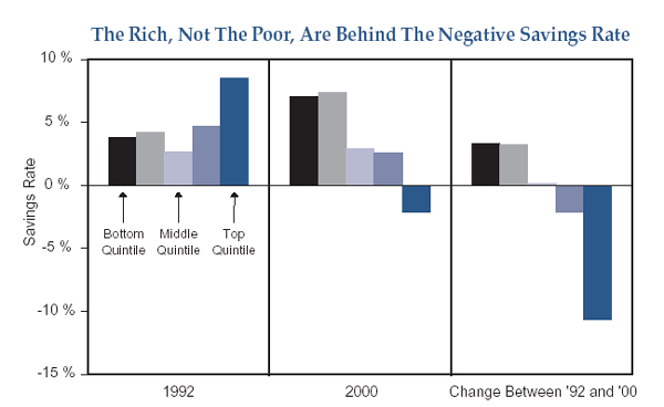 Figure 3 features three bar graphs from left to right that show savings rates for various quintiles. A chart on the left represents 1992, the middle one is for 2000, and the one on the right represents the change between the two years. The right-hand bar chart shows how the top quintile earners have the biggest change in savings rates, falling about 10%, while savings rates for the middle quartile were unchanged, and the bottom quintile gained about 3%. The chart for 1992 shows that the top quintile had the biggest savings rate in 1992, at around 8%, but that fell to about negative 2% by 2000. 