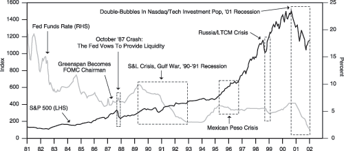 The figure is a line graph that compares the S&P 500 with the U.S. fed funds rate, from 1981 to 2002. The two metrics move in opposite directions for most of the period. The S&P 500, scaled on the vertical axis on the left-hand side, trends upward over the time span, peaking in 2000 at around 1,500, up from about 150 in 1981. But it then drops to less than 1,200 by 2002. The fed funds rate falls to about 1% by 2002, down from about 18% in 1981. The chart marks six significant time periods or events. The latest includes a highlighting of the period of mid-2000 to the end of 2001, marked by the double bubbles in the Nasdaq and tech and a recession, and a time during which each metric trends steeply downward.