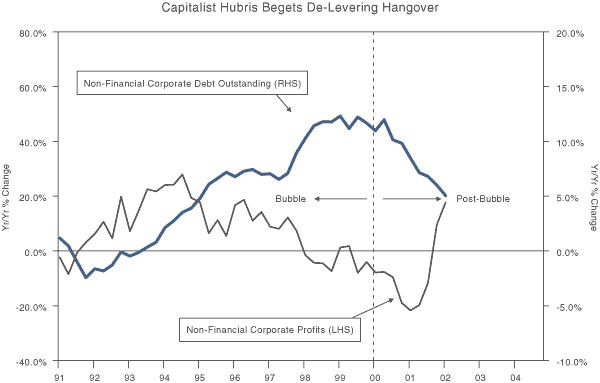 The figure is a line graph that superimposes non-financial U.S. corporate debt outstanding against non-financial corporate profits, from 1991 to 2002. The two move almost inversely to one another on the graph. Since the early part of the decade, debt outstanding, scaled on the right-hand vertical axis, falls a level of 5% year-over-year change, down from its most recent peak of about 12% in 2000. By contrast, corporate profits, scaled on the left, rise steeply to about a 20% year-over-year change, up from negative 20% in 2001. The two lines come to almost touch by late 2001.