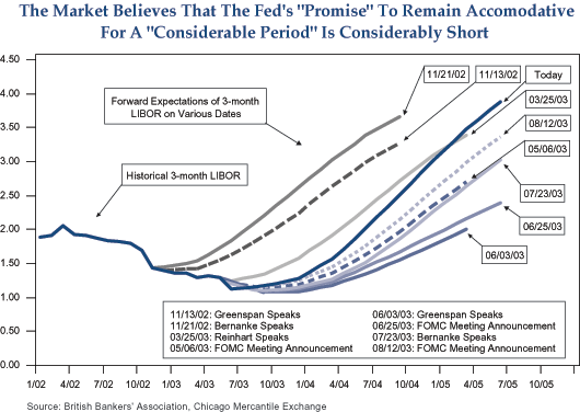The figure is a line graph showing the forward expectations of three-month LIBOR (the London Interbank Offered Rate, a common benchmark for short-term investments) on nine different dates, with those expectations charted from November 2002 to about mid-year 2005. Realized historical LIBOR is also shown from January through October 2002. Each date marks a significant event, and is represented by a line of forward LIBOR expectations on the graph. Most of the trajectories resemble a hockey stick, first declining from a peak of just above 2.00 then decline to a trough before rising after that. Seven of the lines bottom between roughly mid-year 2003 and late 2003. The highest line, representing 21 November 2002, when Bernanke speaks, shows that expectations for three-month LIBOR reaching 3.50 by the third quarter of 2004. The date of 03 June 2003, a day when Greenspan speaks, shows the lowest expectations, with LIBOR bottoming around 1.00 in October of 2003, and only rising to about 1.80 by the second quarter of 2005. A line marking “today” (September 2003) shows much higher expectations—and a higher line—with LIBOR reaching about 3.90 by around mid-2005, a level that’s higher than shown on any of the other lines.