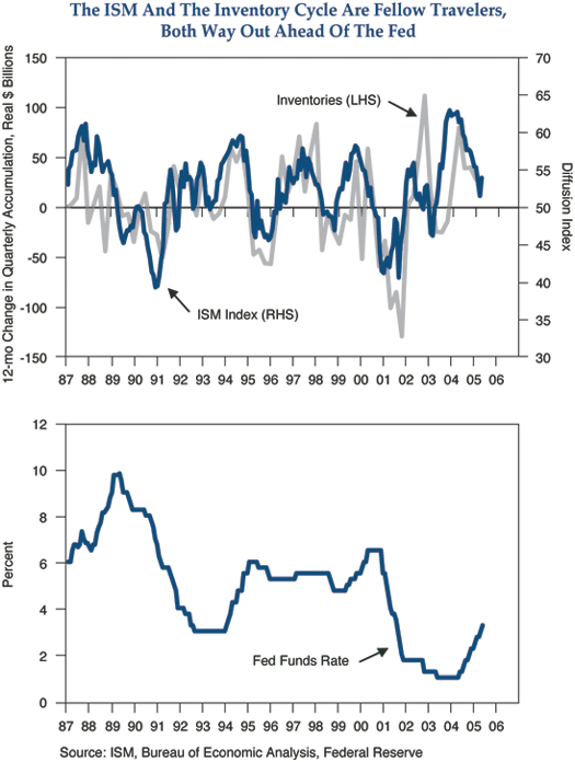 The figure shows two line graphs covering the time period 1987 to 2006. The first graph includes two metrics: the 12-month change in U.S. inventories, scaled on the left, and the ISM index of U.S. manufacturing, scaled on the right. Both metrics roughly track each other over time, and are at about the same spot in 2005, with the 12-month inventory change at about $30 billion and the ISM Index around 52. Both metrics have been moving downwards since around 2004. A second chart below shows the fed funds rate, which is increasing in recent years, to 3.25% as of 30 June 2005, up from about 1.5% in 2004. The chart though shows how the rate has trended downward over time, from a high of about 10% in 1989.