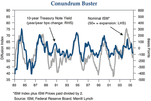 The figure is a line graph showing the nominal ISM U.S. manufacturing index superimposed with the year-over-year basis point change of the 10-year U.S. Treasury note, from 1983 to 2005. The metrics roughly track each other over time. In 2005, the nominal ISM is about 53, while the year-over-year change in the 10-year yield is about negative 100 basis points. Both metrics are near the middle of their ranges over the time period. 