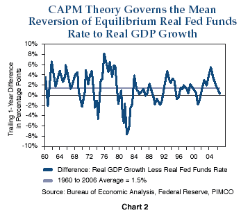 Figure 2 is a line graph showing the trailing one-year difference in percentage points between the real growth in U.S. domestic product less the real fed funds rate. The period shown is 1960 to 2006. Around 2006, the level is around 0%, below its 1.5% average over the period, depicted with a horizontal line. The metric fluctuates between a peak of about 8% around 1976, and a low of negative 7% in 1982. Over most of the time period it ranges between negative 2% and 4%.