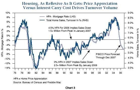 Figure 3 is a line graph showing U.S. home price appreciation less the mortgage rate, superimposed with total home sales, from 1976 to 2006. Rates are scaled on the left-hand vertical axis, while sales are on the right. The superimposing of the two metrics shows how they roughly track each other over the time period shown. In 2005, home sales, expressed as percentage turnover, are at around 7.5%, down from about 8.5%, but still relatively high. But a PIMCO price forecast estimates the HPA less the mortgage rate to fall to negative 6% by the end of 2007, implying a drop in sales of 2.5 million from January 2008.